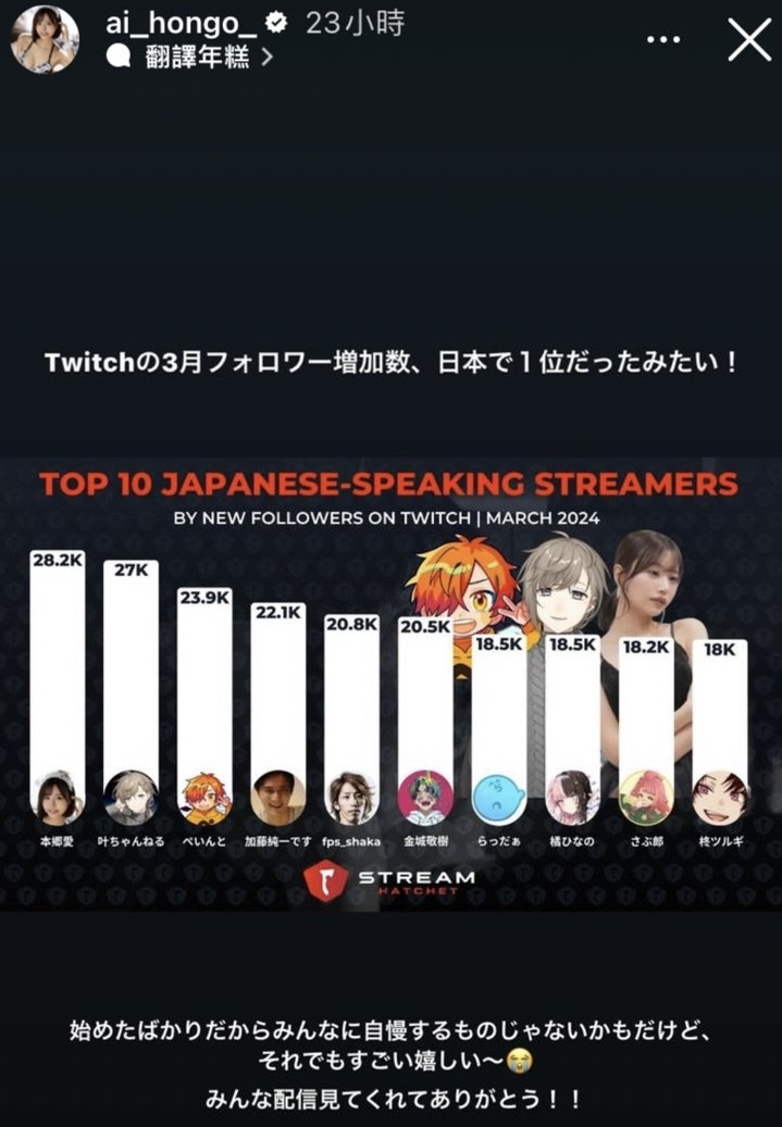 新一代直播女王！日本Twitch三月份订阅第一人是本乡爱！