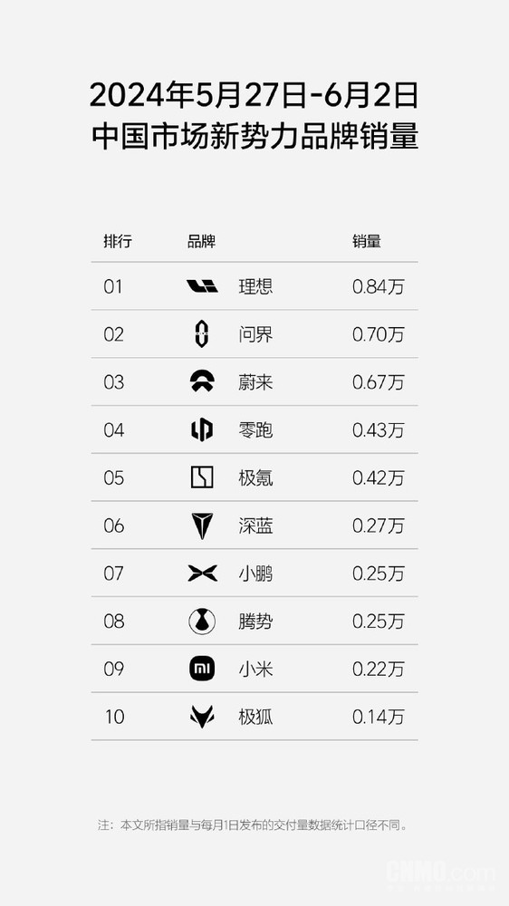 蔚来最新周销量0.67万辆 连续3周位列新势力品牌第三