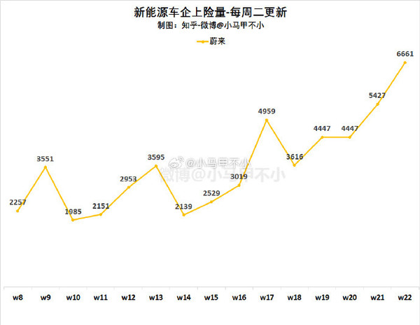 蔚来汽车近期销量起飞 部分功劳竟归小米和雷军？