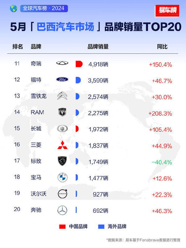 有中国汽车品牌杀进巴西销量前十 奇瑞长城表现也亮眼