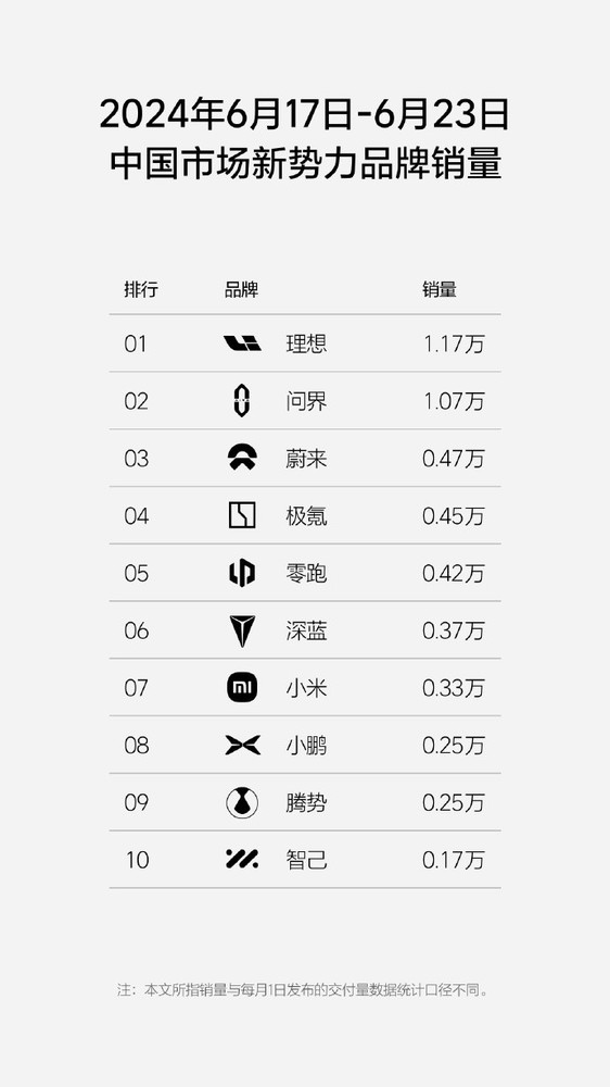 理想和问界最新汽车周销量双双破万 在新势力中断层领先