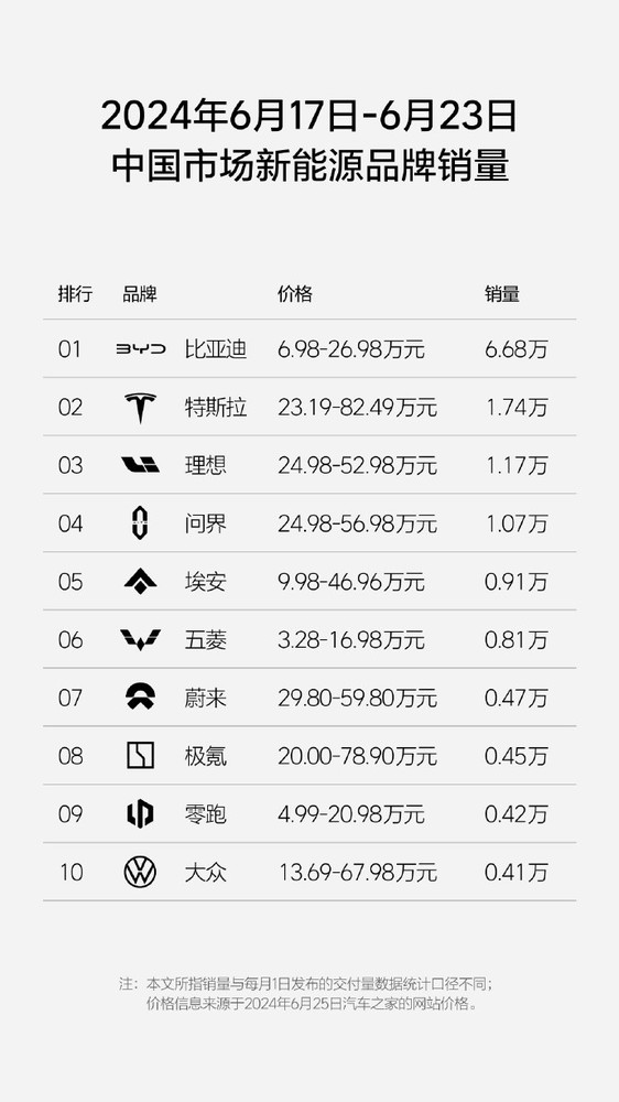 理想和问界最新汽车周销量双双破万 在新势力中断层领先