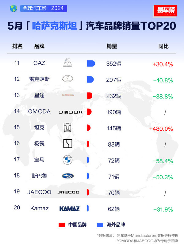 哈萨克斯坦中国车销量集体大涨 最高23倍 韩系美系下跌