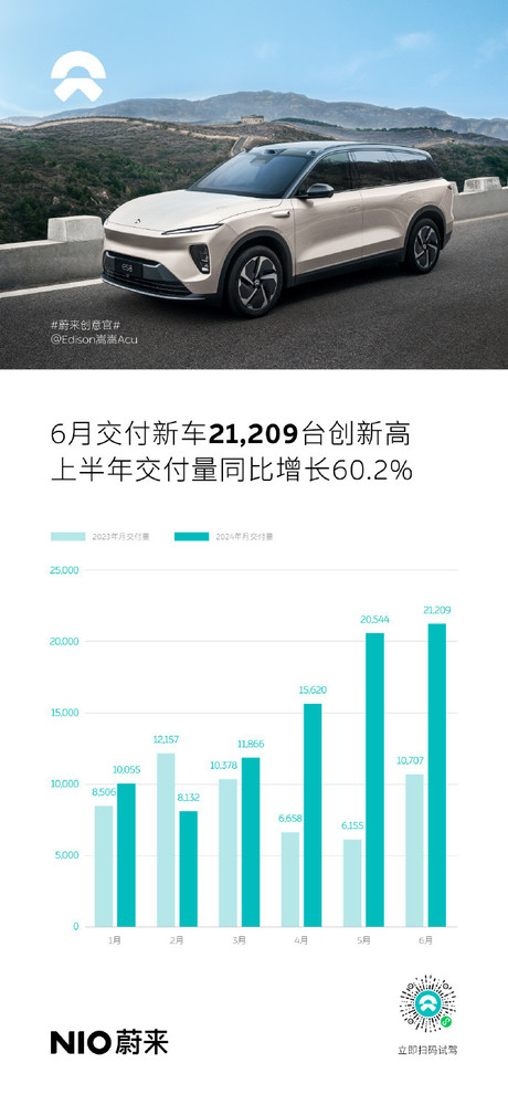 蔚来6月交付新车21209台创新高 累计交付超53万台