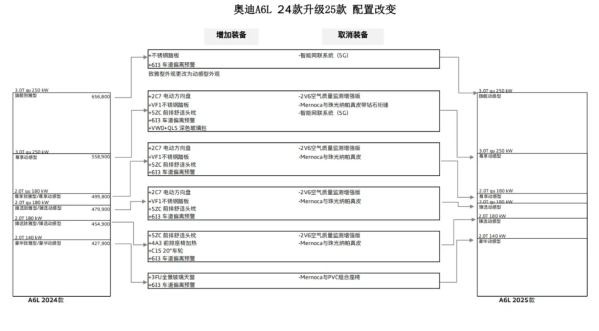 新款奥迪A6L配置曝光 或取消致雅型 预计10月份发布