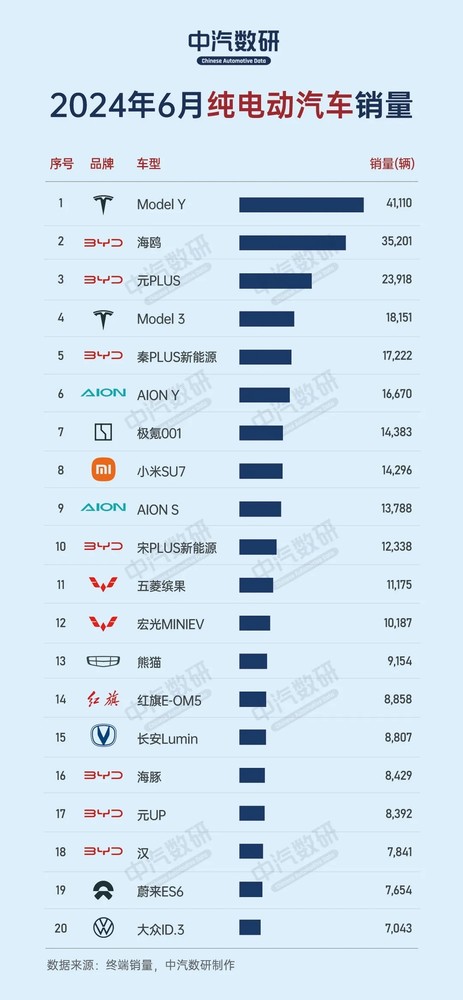 小米SU7位列6月纯电汽车销量第八 极氪001小胜一筹