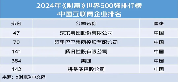 京东入选世界500强 超越腾讯、阿里蝉联国内行业首位