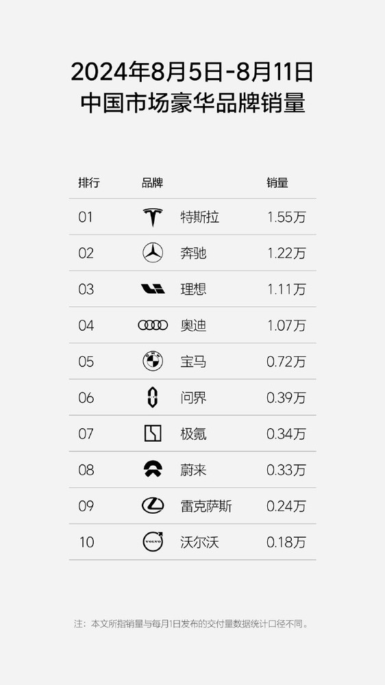 理想汽车最新销量超宝马奥迪 暂列中国豪华市场第三