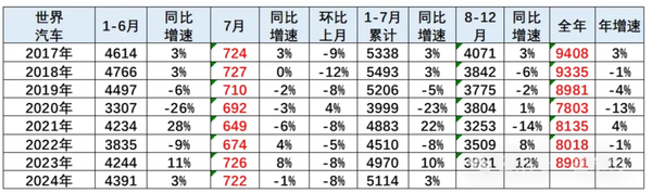 乘联会崔东树：7月中国车企全球市场份额达31%