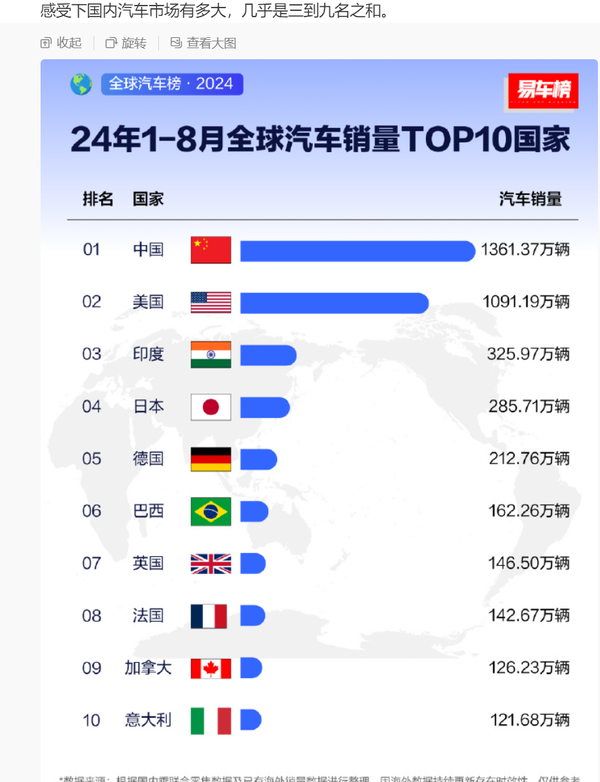 1-8月全球汽车销量TOP10国家排名公布 中国一骑绝尘　