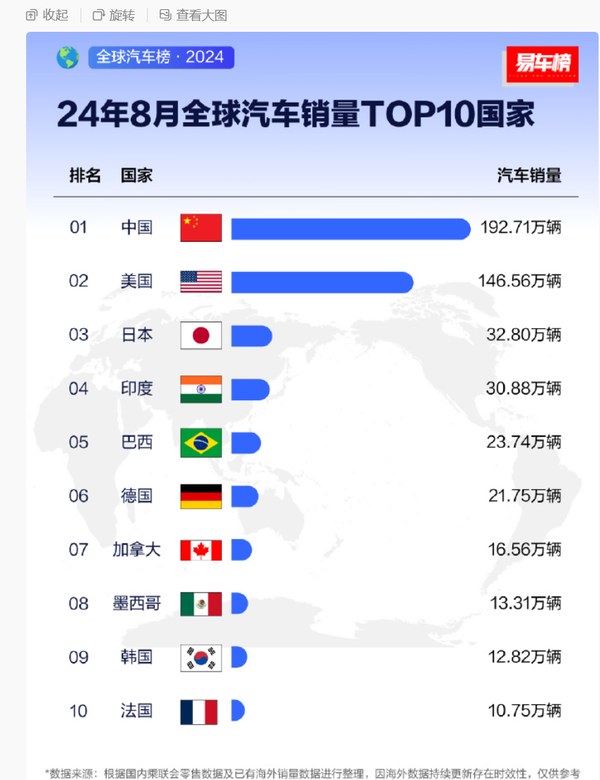 1-8月全球汽车销量TOP10国家排名公布 中国一骑绝尘　