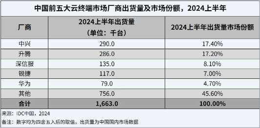 上半年云终端市场出货量销售额同比增长22.4%和24.9%