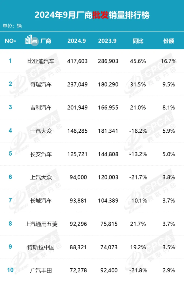 9月国内汽车批发销量公布 前三全是国产 比亚迪遥遥领先