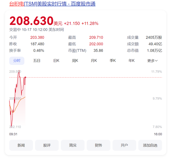 台积电单日市值增加超1000亿美元 因财报表现超预期