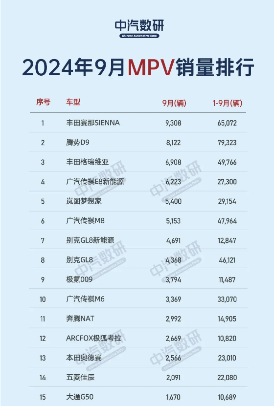 9月全国MPV销量排名：岚图梦想家和极氪009进前十