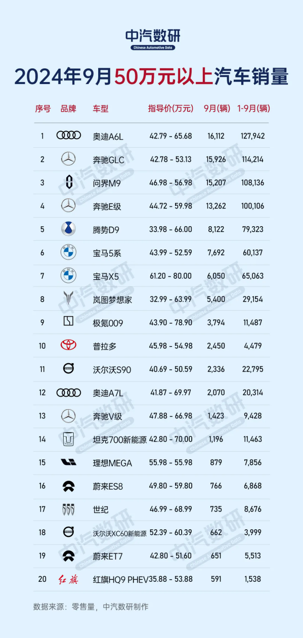 9月50万元以上汽车销量排名：两款国产豪车进入前五