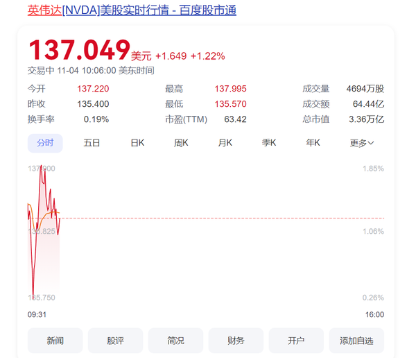 英伟达总市值达3.36万亿美元 超越苹果 再次登顶第一