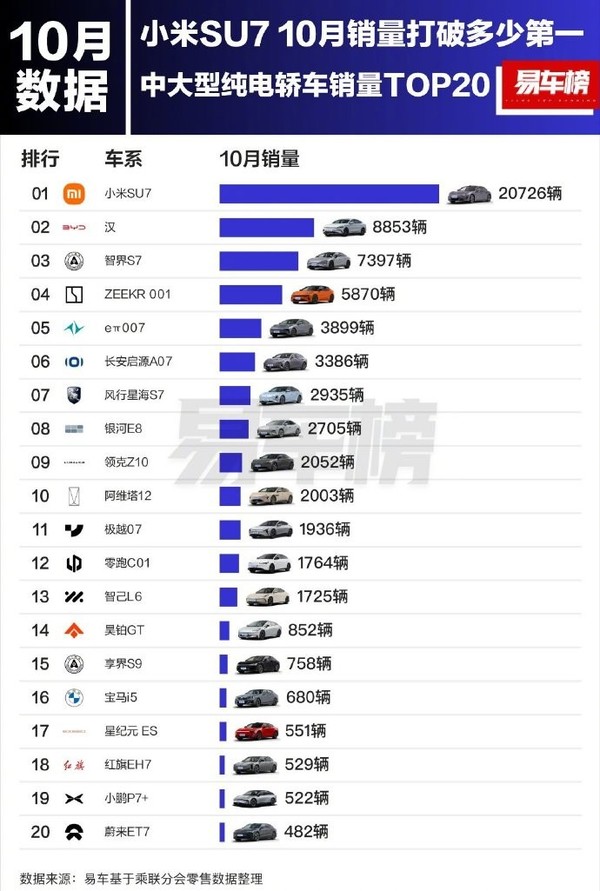 雷军：小米SU7 10月销量20726辆 包揽多个榜单第一