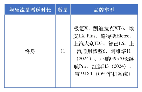 汽车车机流量哪家强？这11家车企娱乐流量终身免费