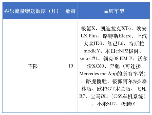 汽车车机流量哪家强？这11家车企娱乐流量终身免费