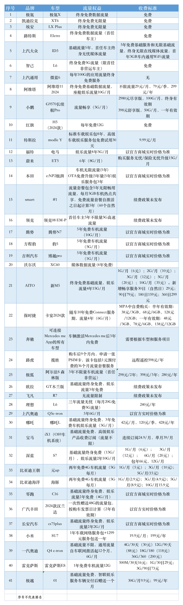 汽车车机流量哪家强？这11家车企娱乐流量终身免费