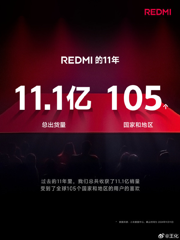 REDMI总经理自曝曾是&ldquo;米黑&rdquo; REDMI手机11年出货11亿部