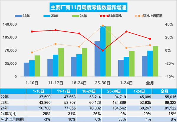 乘联会：11月新能源车市场零售127.7万辆 同比增长52%