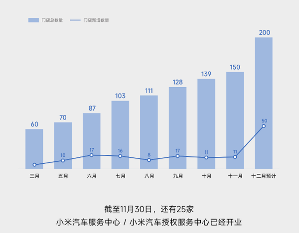 传小米汽车上周新增订单6000＋ 环比微跌 门店扩张加快