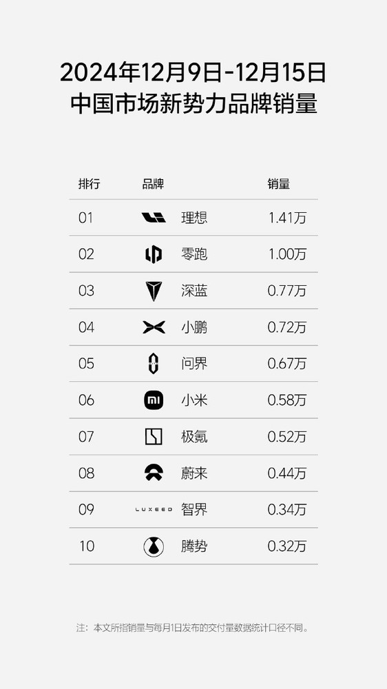 最新一周理想销量上涨至1.4万 小鹏0.72万 问界0.67万