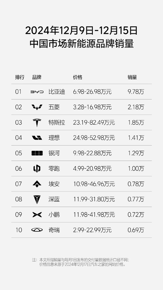 最新一周理想销量上涨至1.4万 小鹏0.72万 问界0.67万