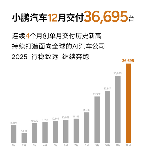 小鹏2024年12月共交付新车36695台 Q4破9万辆