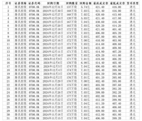 腾讯2024年回购并注销1120亿港元股票 创港股历史！