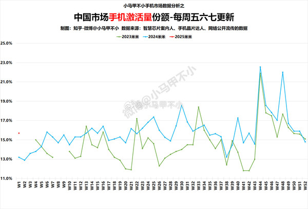 小米2025年首周手机激活量大增20% 多款重磅新品筹备中！