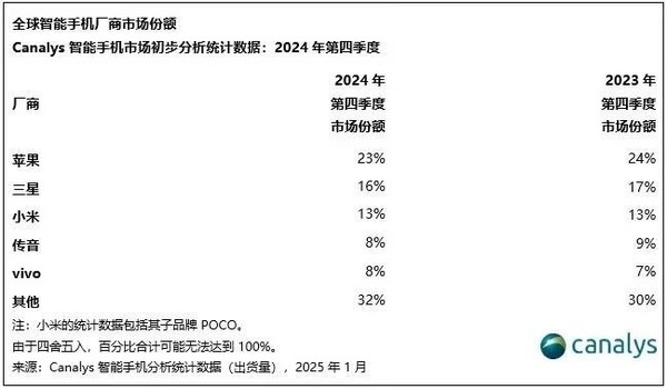 小米集团2025年初捷报频传 手机与汽车业务两开花