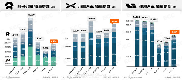 蔚小理最畅销车型都是谁？小鹏M03占比过半 价格成关键