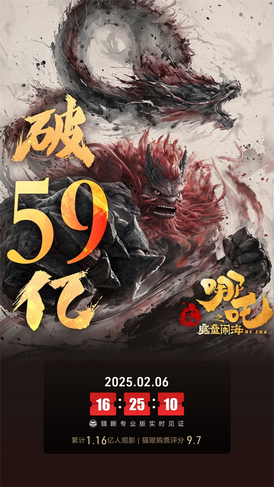 2025春节档新片票房破110亿 《哪吒2》破59亿！