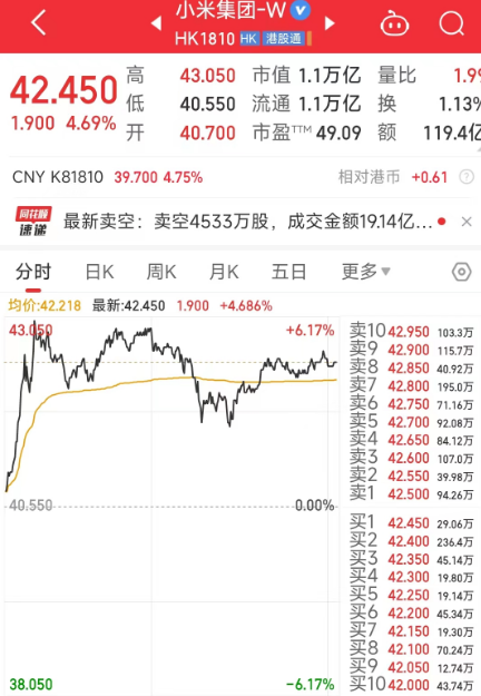 小米市值破万亿 成为全球市值百强和车企市值第三