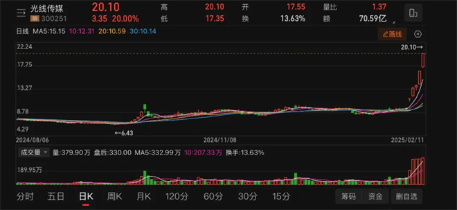 《哪吒之魔童闹海》票房剑指160亿 他们能赚多少