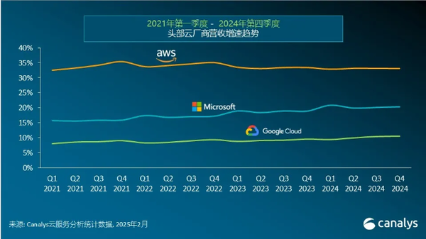 2025全球云服务支出预计增长19% 亚马逊微软谷歌居前三