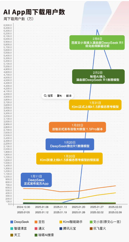 DeepSeek App上线一个月下载量破1亿 你用过吗？