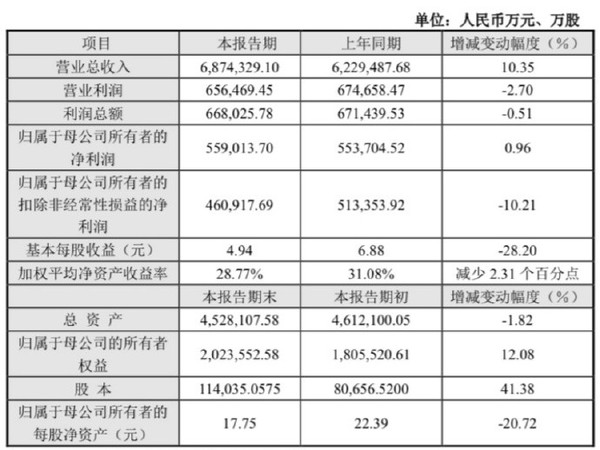 传音发布2024年业绩报告 营收687亿 净利润55.9亿