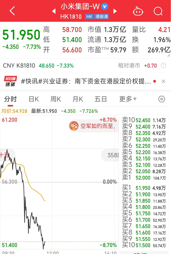 小米股价过山车般冲高后回落 当前市值1.3万亿港元