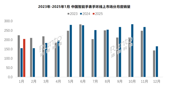 1月国内智能平板线上销量107.7万台 销售额29.6亿元