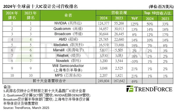 2024年全球前十大IC设计业公司出炉：上海韦尔排第九