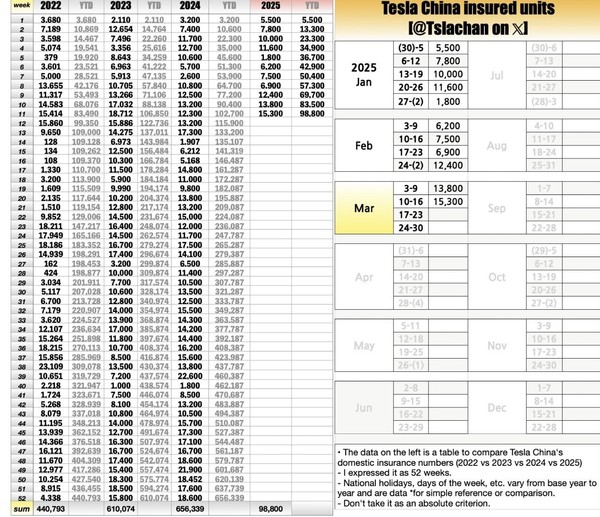 特斯拉国内单周销量再创年内新高 上周交付1.53万台