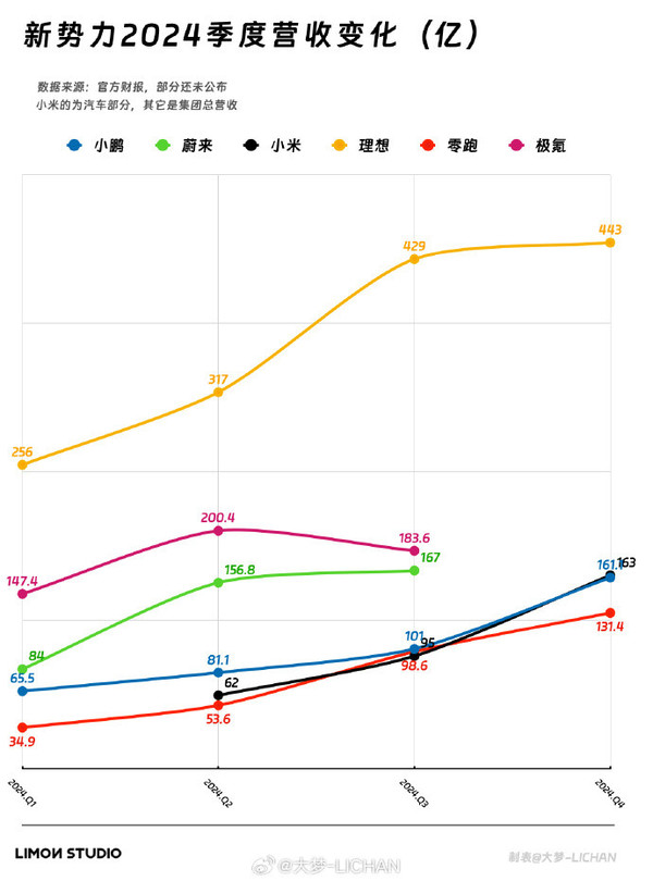 新势力2024年季度营收对比：小米、小鹏平稳发育