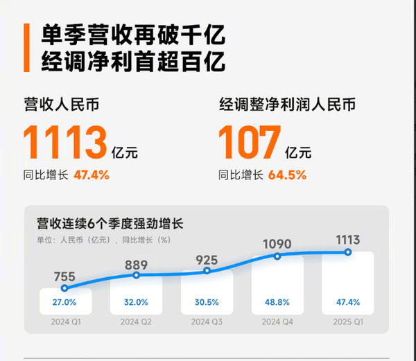 小米集团2025Q1财报公布：营收1113亿 利润107亿