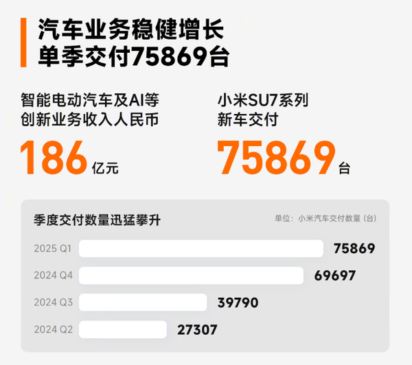 小米集团2025Q1财报公布：营收1113亿 利润107亿