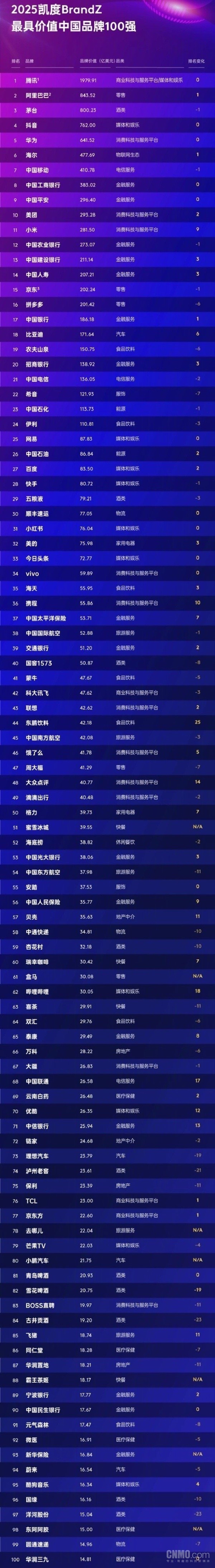 2025最具价值中国品牌百强榜发布 腾讯第一 华为第五