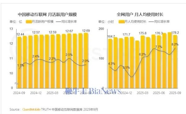 最新全网用户数据出炉:人均使用时长达178.2小时 最新全网用户数据出炉:人均使用时长达178.2小时